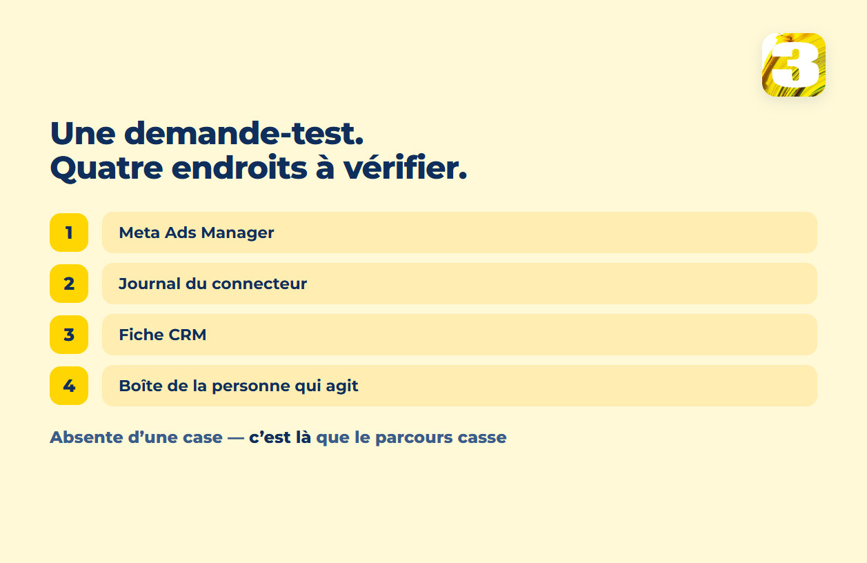 Schéma : les quatre endroits où vérifier une demande-test — Ads Manager, journal du connecteur, fiche CRM et boîte de la personne responsable