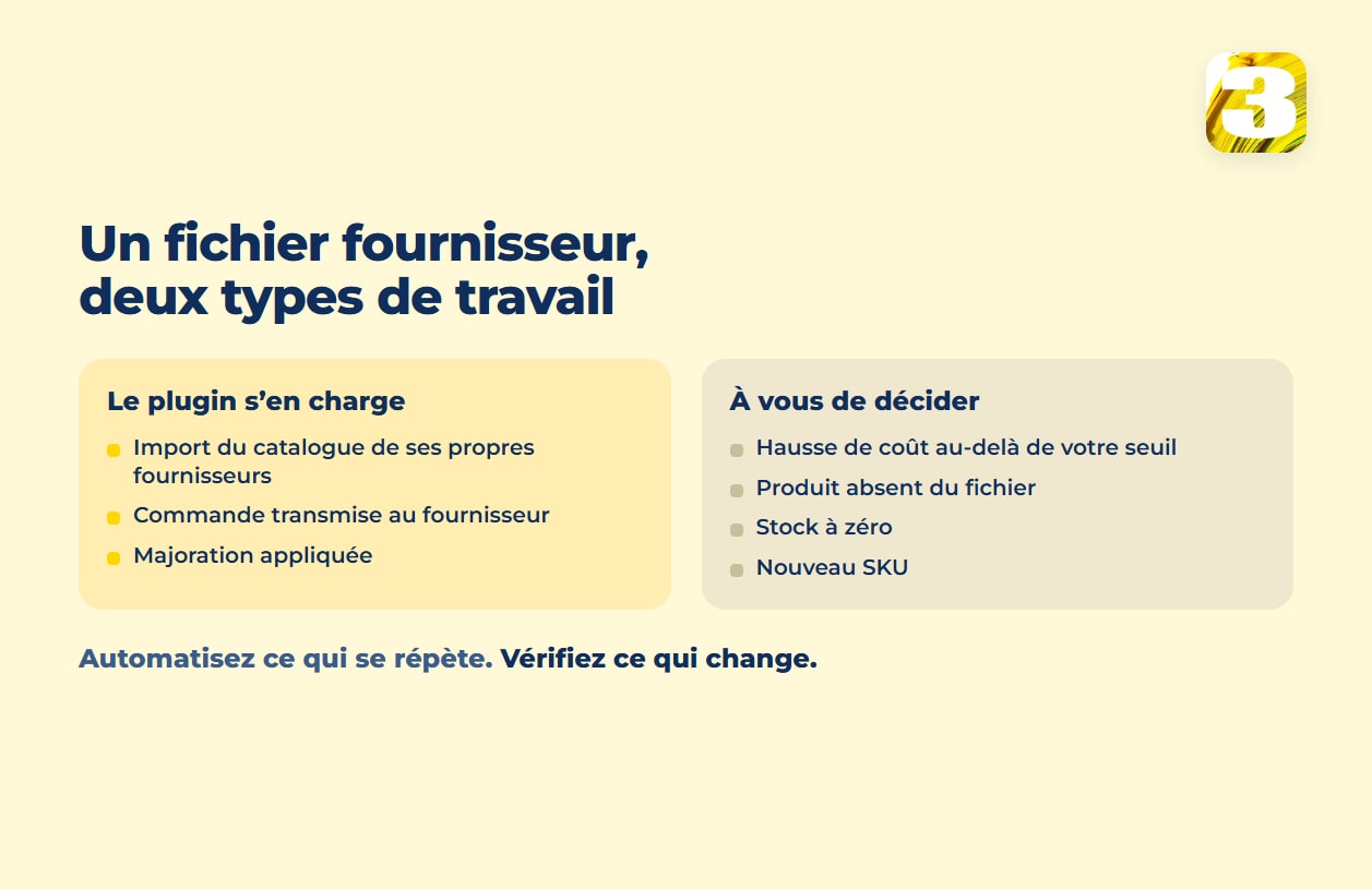 Schéma : ce que gère une extension de dropshipping et ce que vous décidez encore