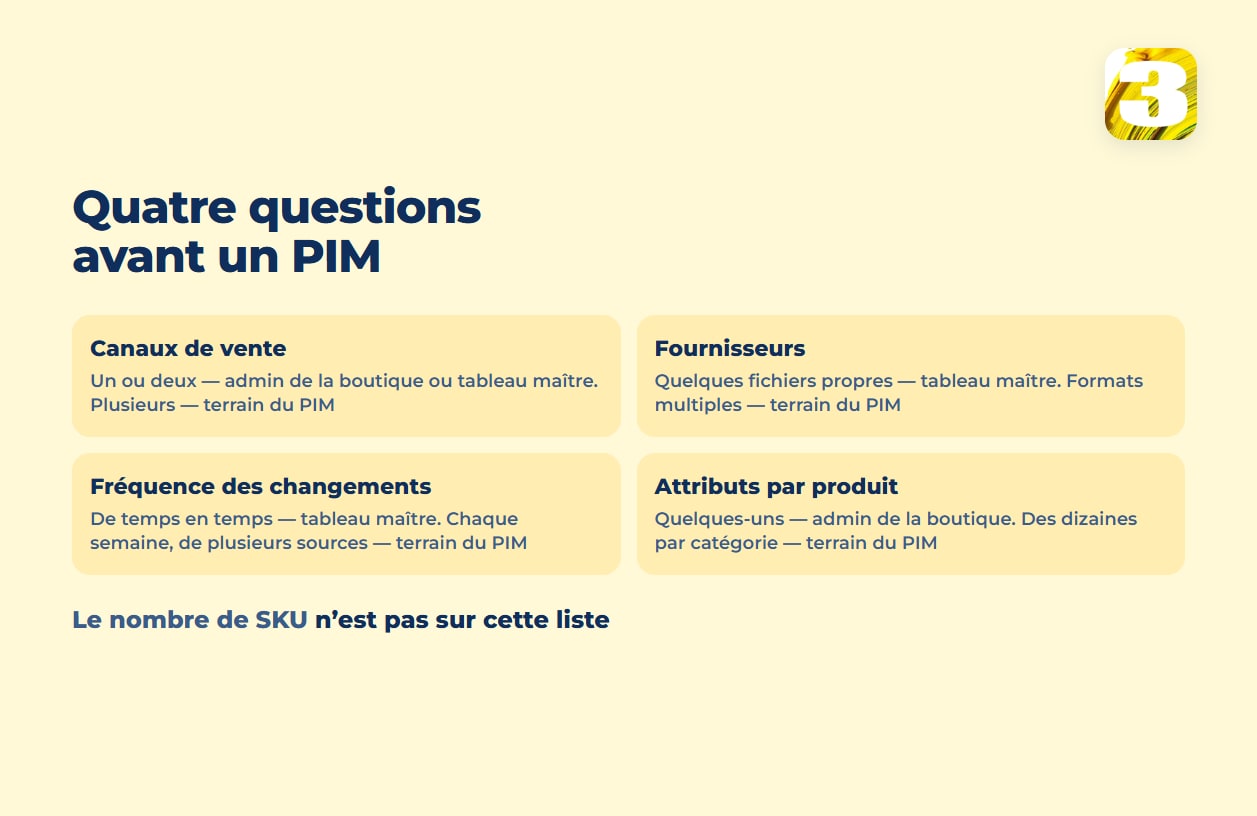 Schéma : quatre questions avant d’acheter un PIM — canaux, fournisseurs, fréquence des changements, attributs par produit; le nombre de SKU n’y figure pas