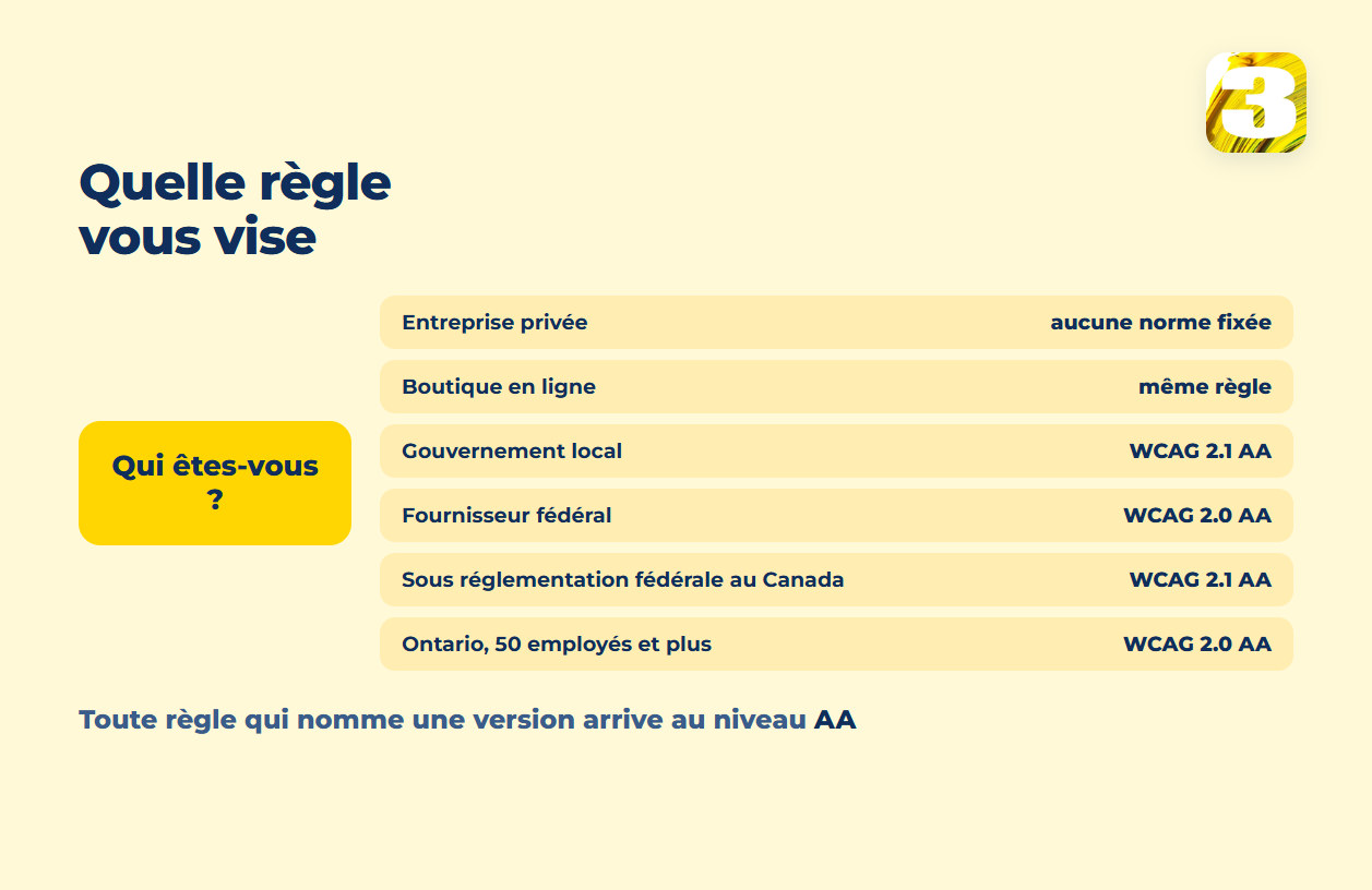 Schéma : quelle règle d’accessibilité vise qui — entreprise privée, boutique en ligne, gouvernement local, fournisseur fédéral, organisation sous réglementation fédérale au Canada, Ontario à partir de 50 employés