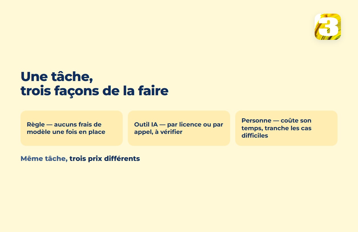 Schéma : une tâche, trois façons de la faire — une règle sans frais de modèle, un outil IA par licence ou par appel, ou une personne