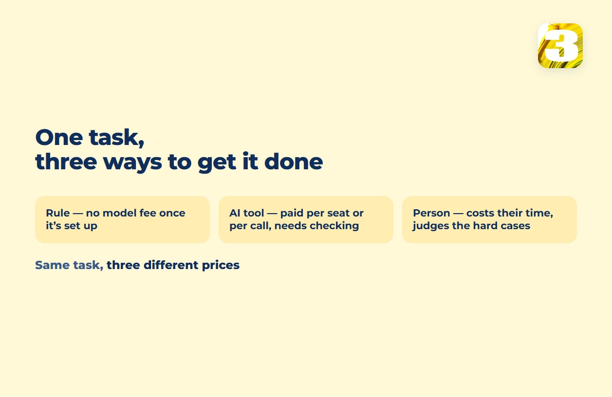 Schema: one task, three ways to get it done — a rule with no model fee, an AI tool paid per seat or per call, or a person