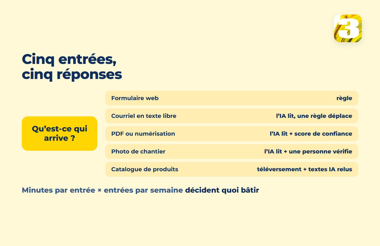Schéma : cinq entrées et ce que chacune exige — formulaire une règle, courriel l’IA puis une règle, PDF l’IA et un score de confiance, photo l’IA et une personne, catalogue téléversement et textes IA relus