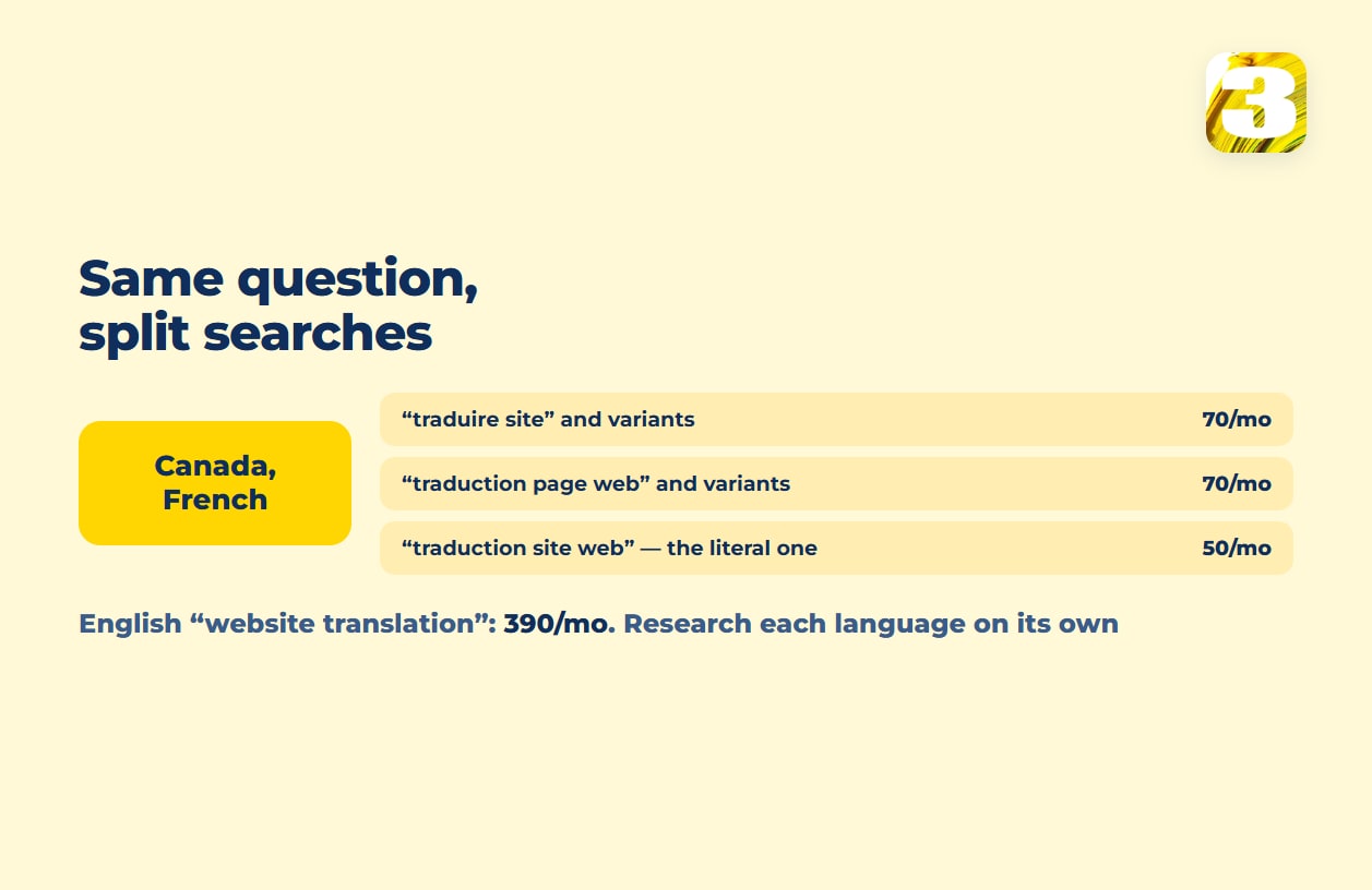 Schema: in Canada, French searches for website translation split into three phrasings of 50 to 70 a month, against 390 for the English phrase