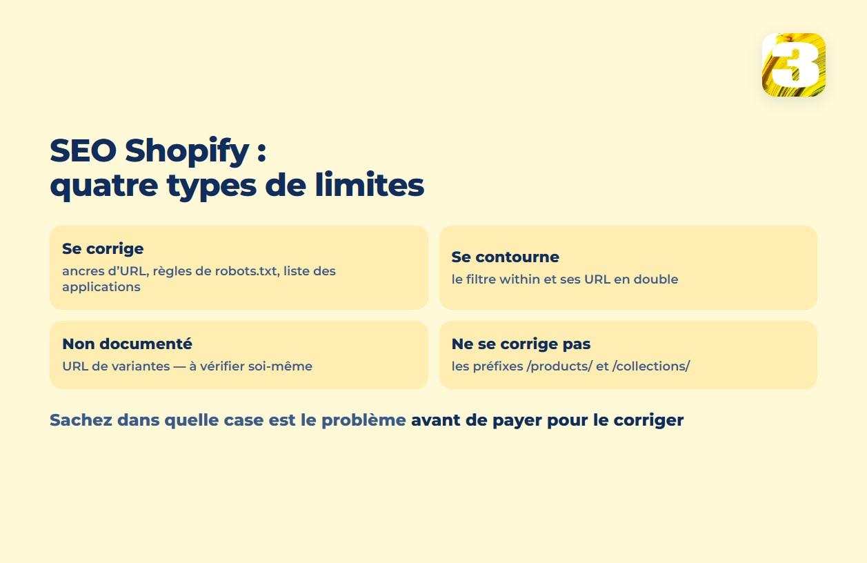 Schéma : les limites du SEO Shopify en quatre cases — se corrige, se contourne, non documenté, ne se corrige pas