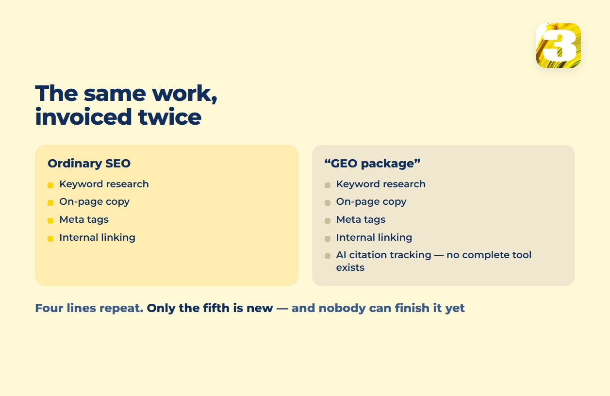 Schema: an ordinary SEO invoice next to a GEO package, the same four lines repeated and only AI citation tracking added, for which no complete tool exists