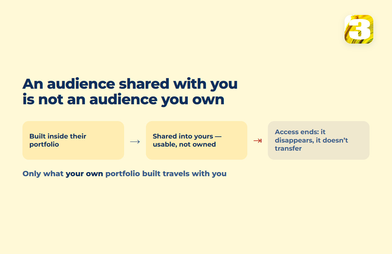 Schema: an audience built in an agency portfolio, shared into yours, and disappearing when access ends