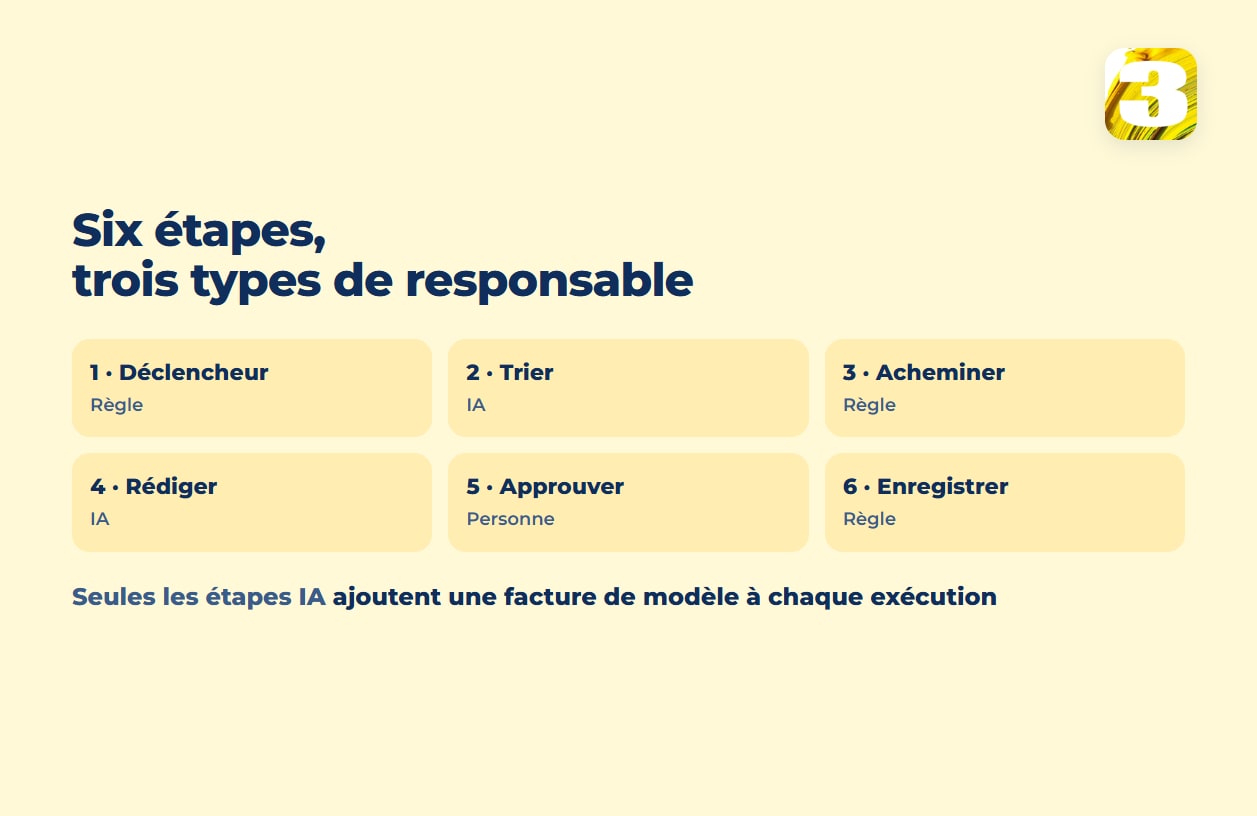 Schéma : six étapes d’un processus et leurs responsables — déclencheur règle, tri IA, acheminement règle, rédaction IA, approbation personne, enregistrement règle