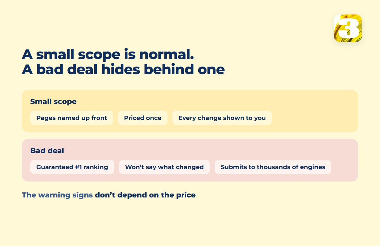 Schema: a small scope names pages up front, is priced once and shows every change; a bad deal guarantees rankings, hides changes and mass-submits