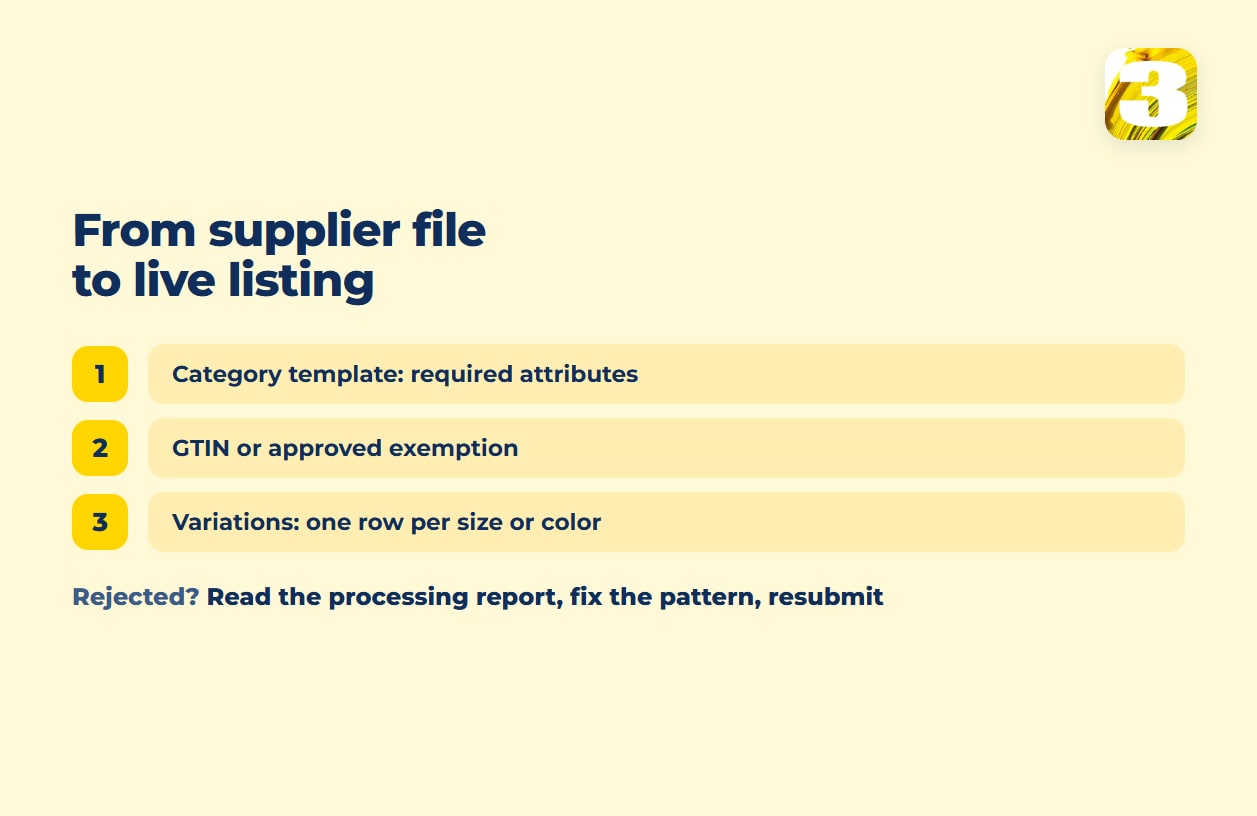 Schema: from supplier price list to a live Amazon listing through the category template, GTIN or approved exemption, and one row per variation, with the processing report looping back