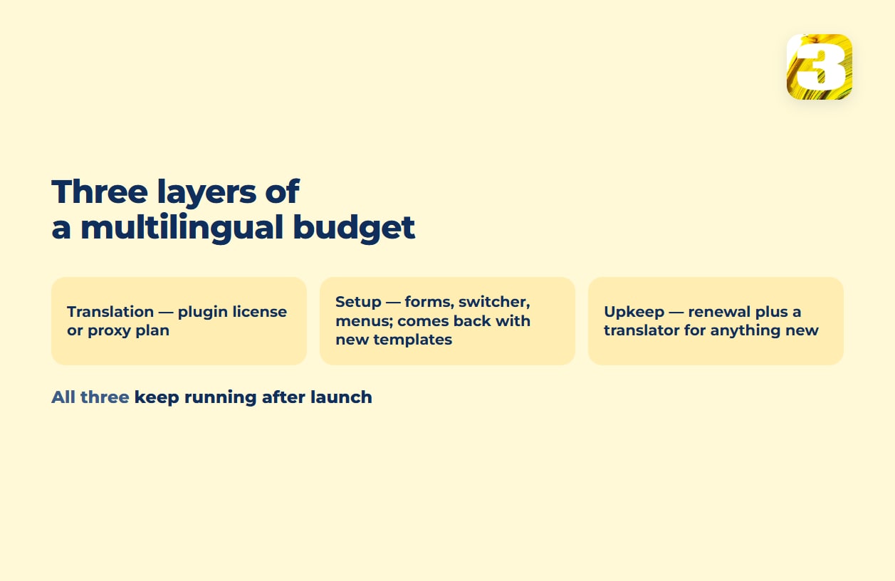 Schema: three layers of a multilingual budget — translation, setup and upkeep, all of which keep running after launch