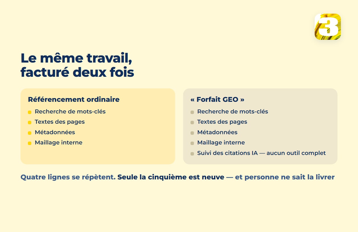 Schéma : une facture de référencement ordinaire à côté d’un forfait GEO, les quatre mêmes lignes répétées et seul le suivi des citations IA en plus, sans outil complet