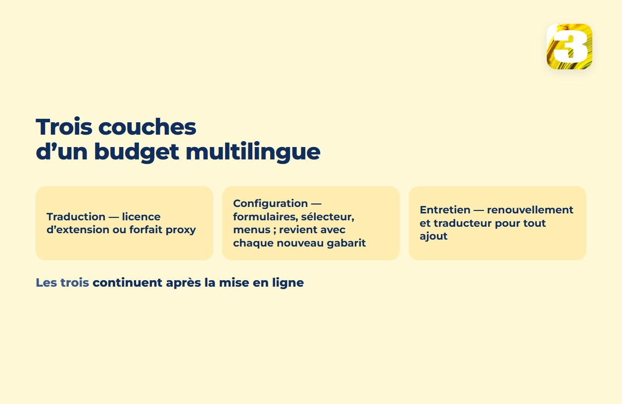 Schéma : trois couches d’un budget multilingue — traduction, configuration et entretien, qui continuent toutes après la mise en ligne