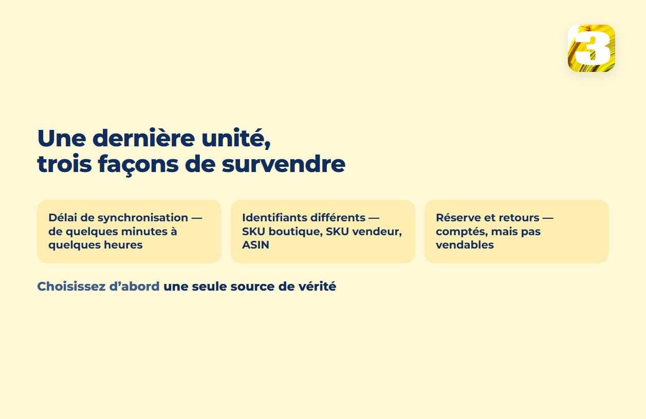 Schéma : trois façons de survendre la dernière unité — délai de synchronisation, clés différentes, réserves et retours