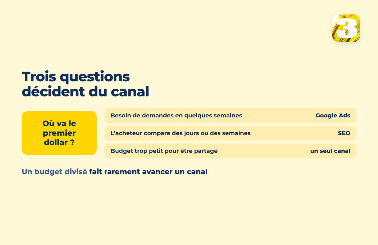 Schéma : trois questions décident du canal — des demandes en quelques semaines mènent à Google Ads, un acheteur qui compare au SEO, un petit budget à un seul choix