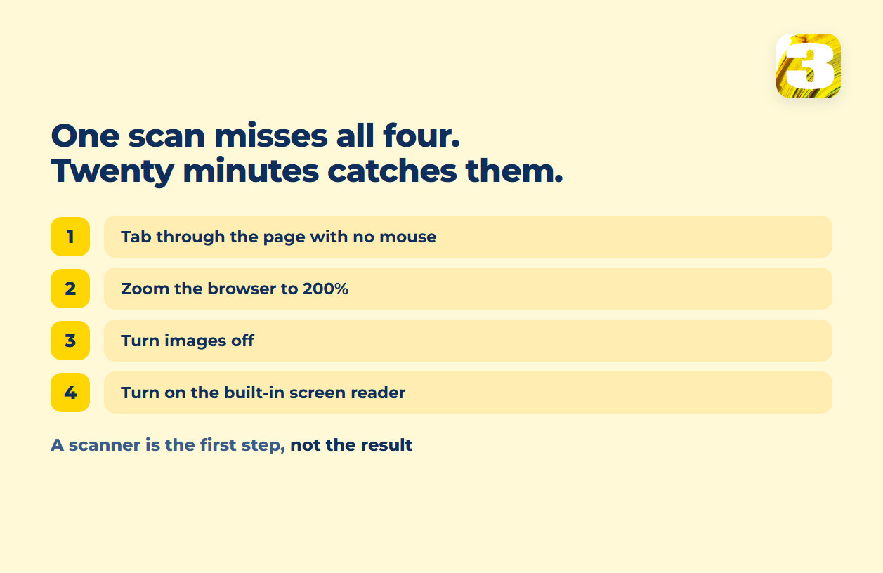 Schema: four manual checks a scanner misses — tabbing through the page without a mouse, zooming the browser to 200 percent, turning images off, turning on the built-in screen reader