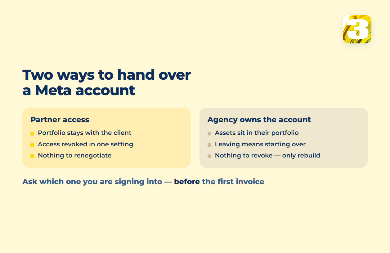 Schema: partner access to a client portfolio against an agency owning the ad account, and what each means when the relationship ends