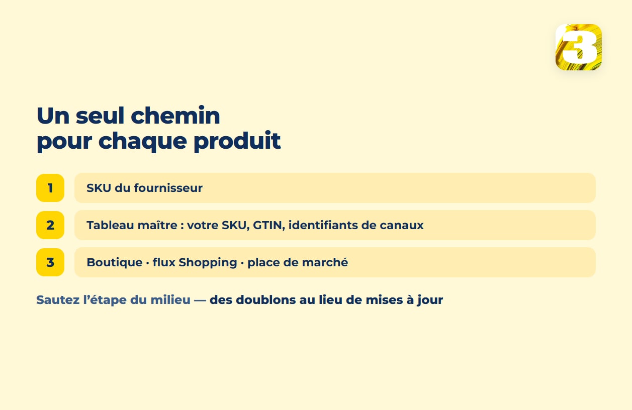 Schéma : le SKU du fournisseur passe par une table maîtresse avec votre SKU, le GTIN et les ID de canaux vers la boutique, le flux d’achat et la place de marché; la sauter crée des doublons