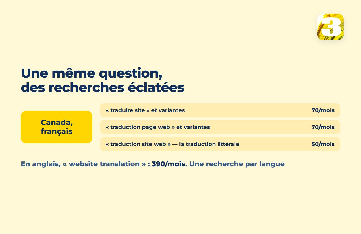 Schéma : au Canada, les recherches en français sur la traduction de site se répartissent en trois formulations de 50 à 70 par mois, contre 390 pour l’expression anglaise