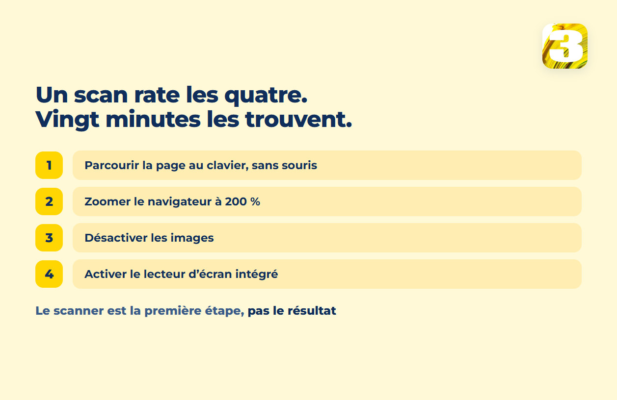 Schéma : quatre vérifications manuelles qu’un scan rate — parcourir la page au clavier sans souris, zoomer le navigateur à 200 %, désactiver les images, activer le lecteur d’écran intégré