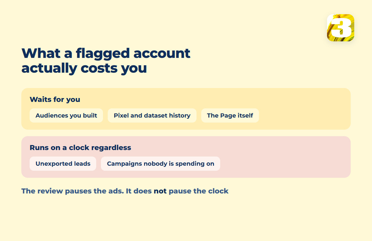 Schema: what waits for you after a flagged Facebook ad account and what keeps running on a clock regardless