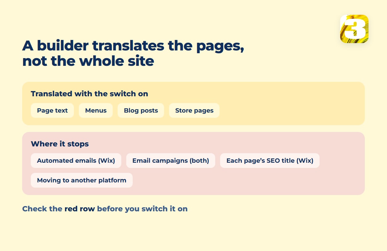 Schema: a website builder translates page text, menus, blog posts and store pages, but stops at automated emails, checkout text, each page’s SEO title and moving to another platform