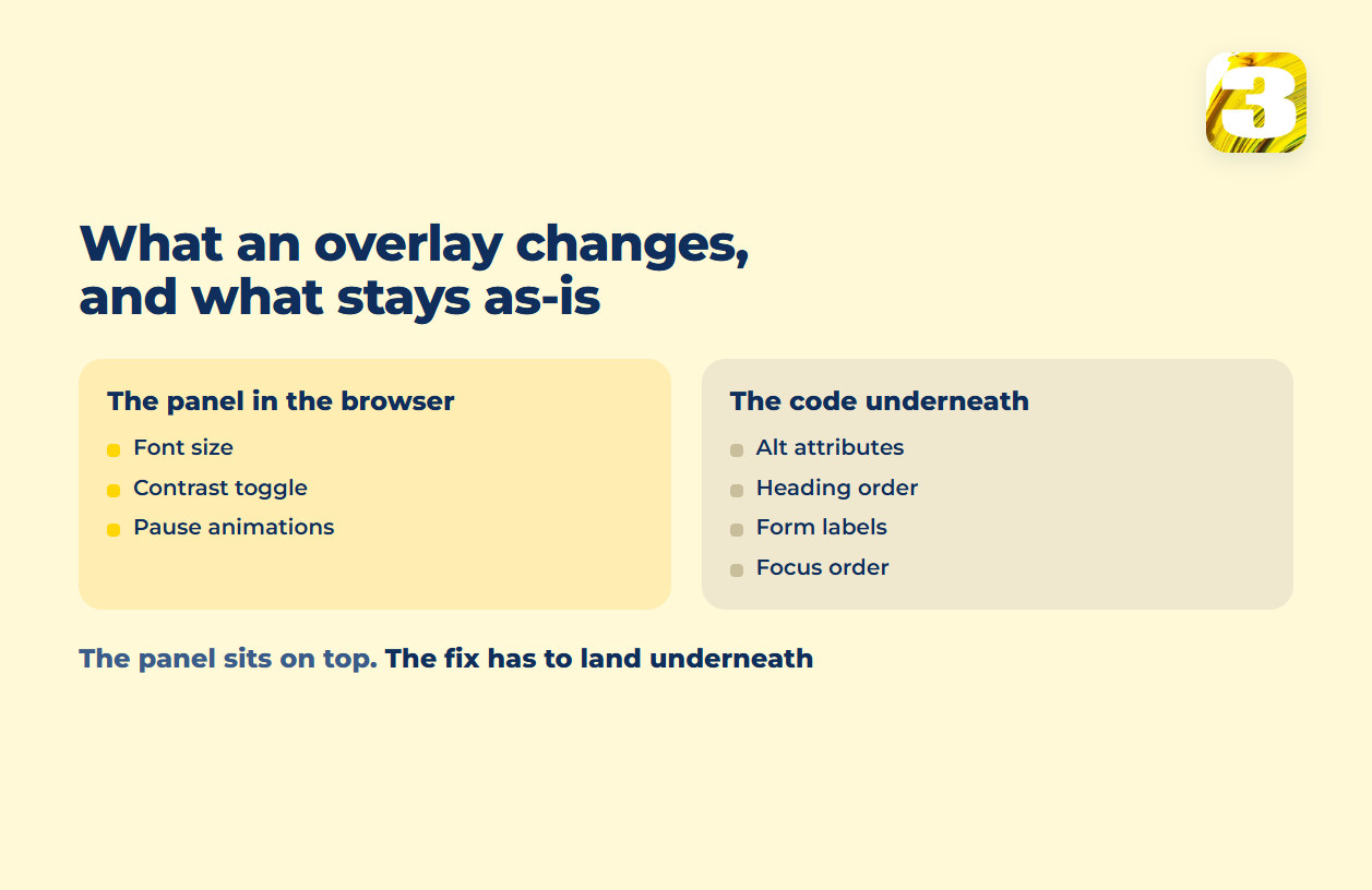 Schema: what an accessibility overlay changes in the browser panel against what stays exactly as written in the code underneath