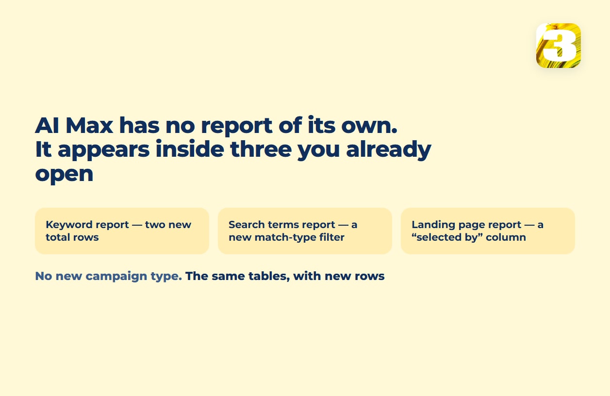 Schema: AI Max has no report of its own and appears inside three existing Google Ads reports — keywords, search terms and landing pages