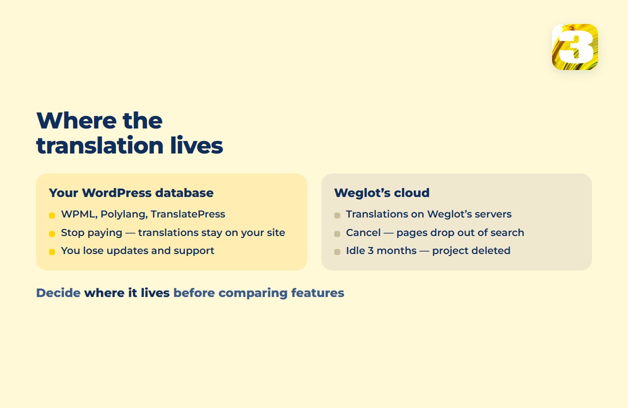 Schema: translations in your own WordPress database (WPML, Polylang, TranslatePress) stay if you stop paying; in Weglot’s cloud, pages drop out of search and an idle project is deleted