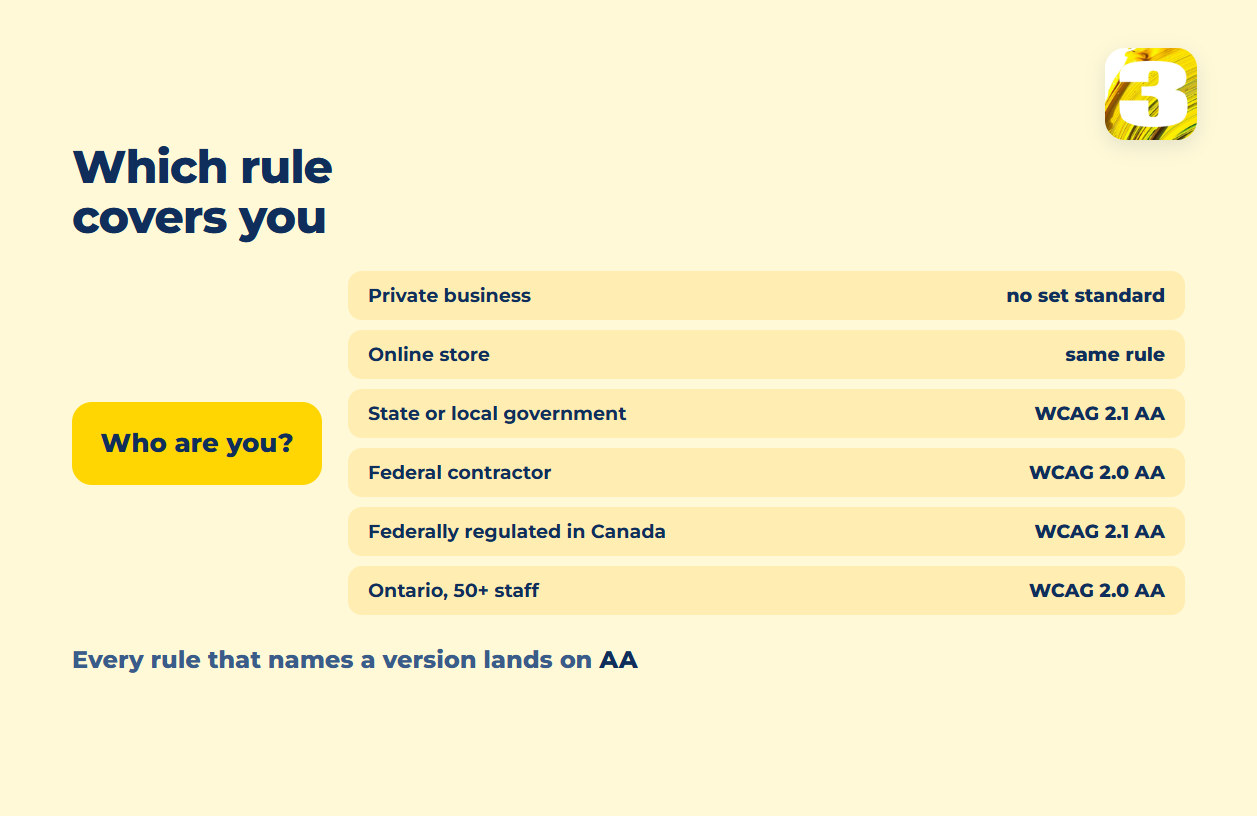 Schema: which accessibility rule applies to whom — private business, online store, state or local government, federal contractor, federally regulated in Canada, Ontario with 50 or more staff