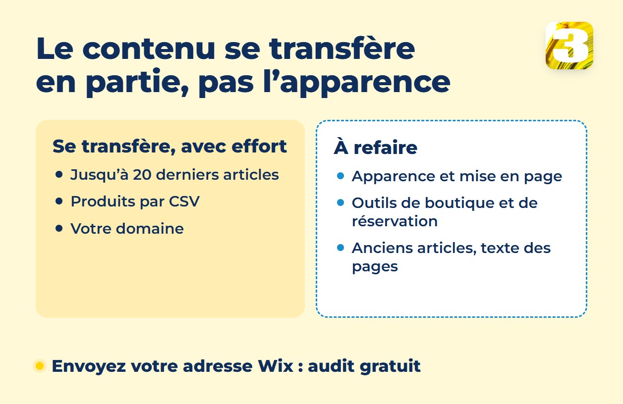 Infographie : ce qui se transfère de Wix avec effort — jusqu’à 20 derniers articles, produits, domaine — et ce qu’il faut refaire