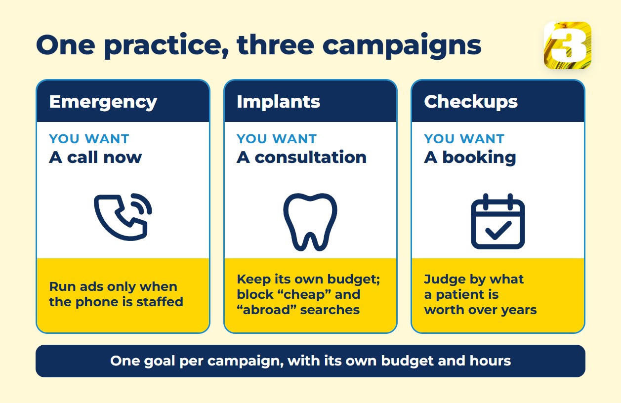 Infographic: one dental practice, three campaigns — emergency wants a call now and runs ads only when the phone is staffed; implants want a consultation with their own budget and cheap and abroad searches blocked; checkups want a booking judged by what a patient is worth over years