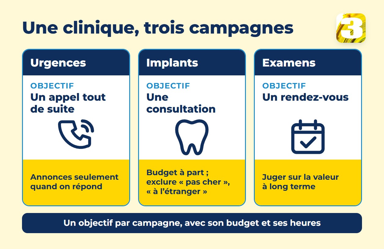 Infographie : une clinique dentaire, trois campagnes — les urgences visent un appel immédiat, avec des annonces seulement quand on répond ; les implants visent une consultation, avec un budget à part et l’exclusion de « pas cher » et « à l’étranger » ; les examens visent un rendez-vous, jugé sur la valeur du patient à long terme