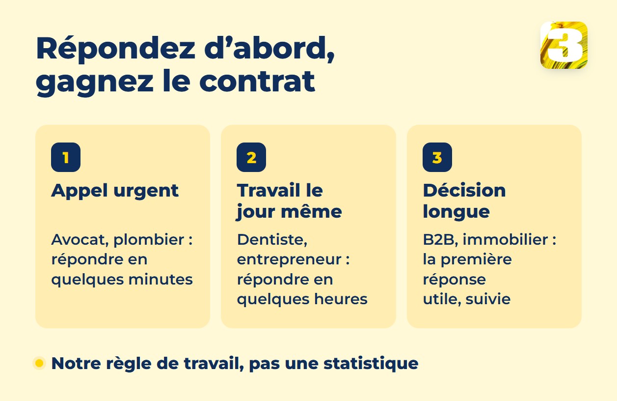 Infographie : le premier qui répond obtient le contrat — appel urgent en quelques minutes, travail le jour même en quelques heures, décision longue : la première réponse utile