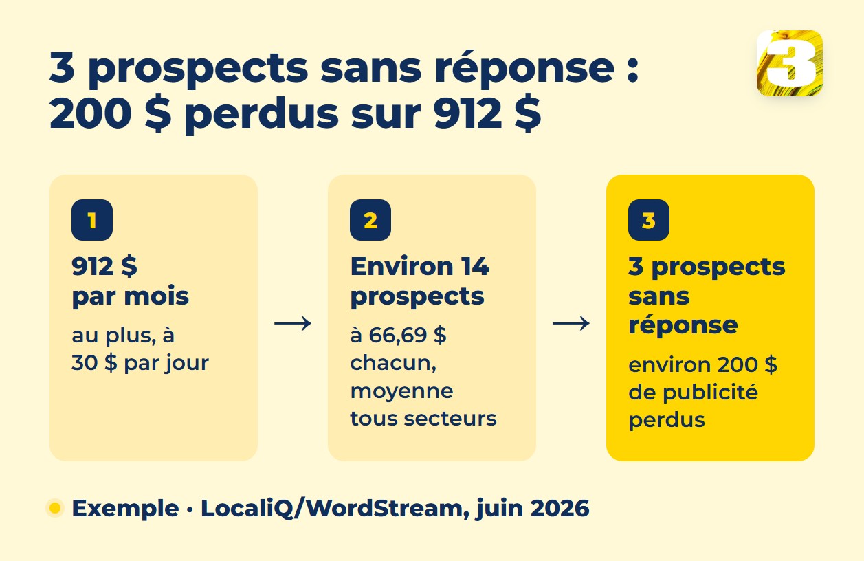 Infographie : 912 $ par mois à 30 $ par jour donnent environ 14 prospects à 66,69 $ ; trois prospects sans réponse font perdre environ 200 $