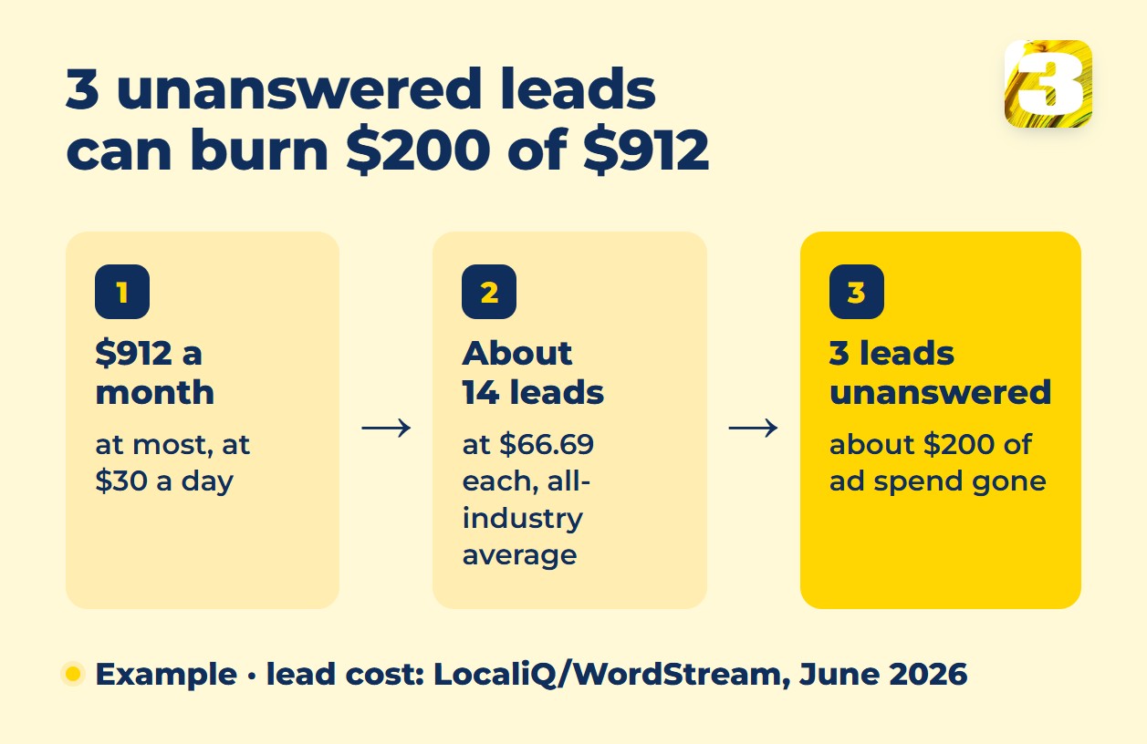 Infographic: $912 a month at $30 a day buys about 14 leads at the $66.69 average; three unanswered leads waste about $200