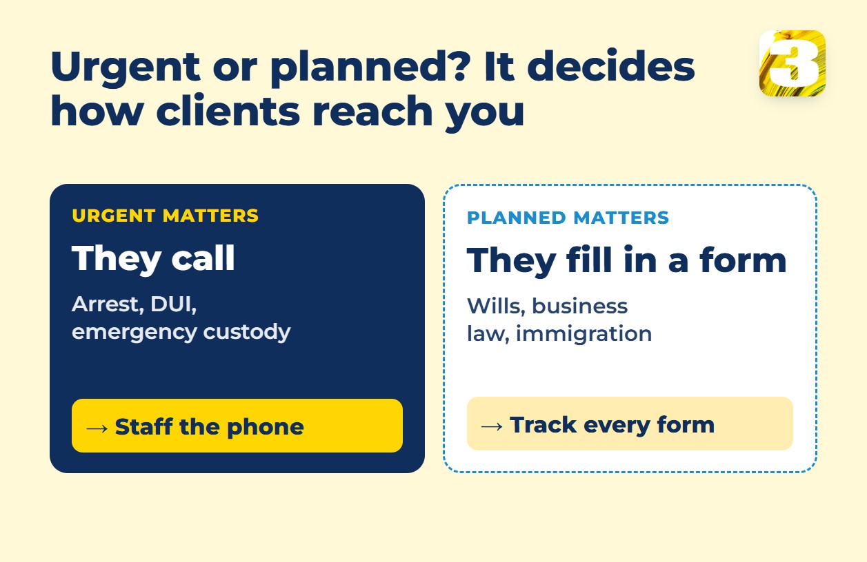 Infographic: urgent legal matters such as arrest, DUI or emergency custody bring calls, so staff the phone; planned matters such as wills, business law or immigration bring forms, so track every form