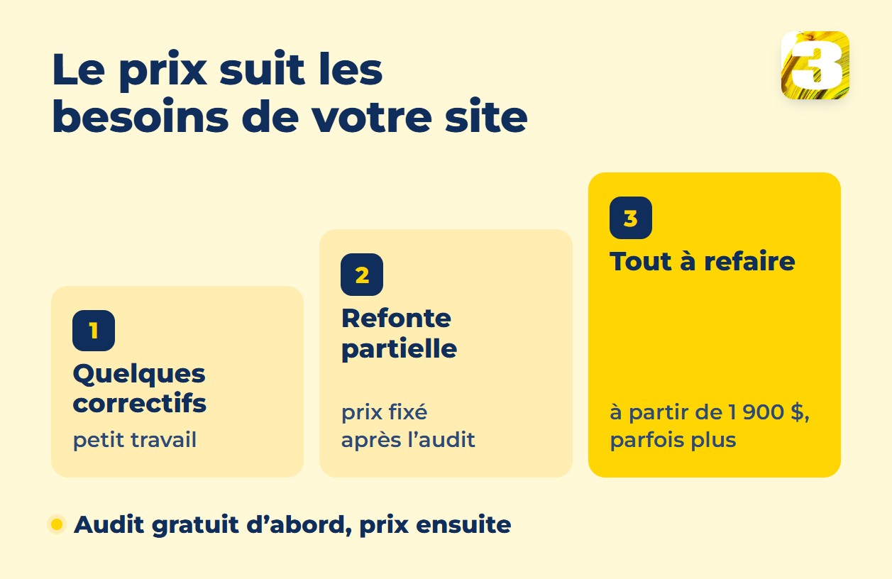 Infographie : le prix suit les besoins du site — quelques correctifs, refonte partielle ou tout à refaire à partir de 1 900 $