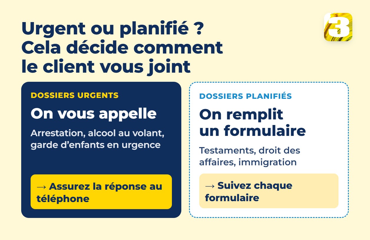 Infographie : les dossiers urgents, comme une arrestation, l’alcool au volant ou une garde d’enfants en urgence, amènent des appels, donc assurez la réponse au téléphone ; les dossiers planifiés, comme les testaments, le droit des affaires ou l’immigration, amènent des formulaires, donc suivez chacun