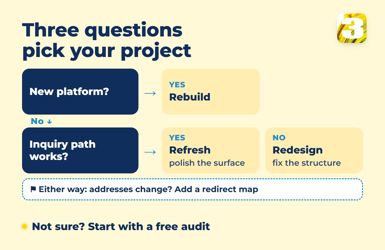 Infographic: three questions pick your project — new platform means rebuild, a working inquiry path means refresh, otherwise redesign; either way, changed addresses need a redirect map