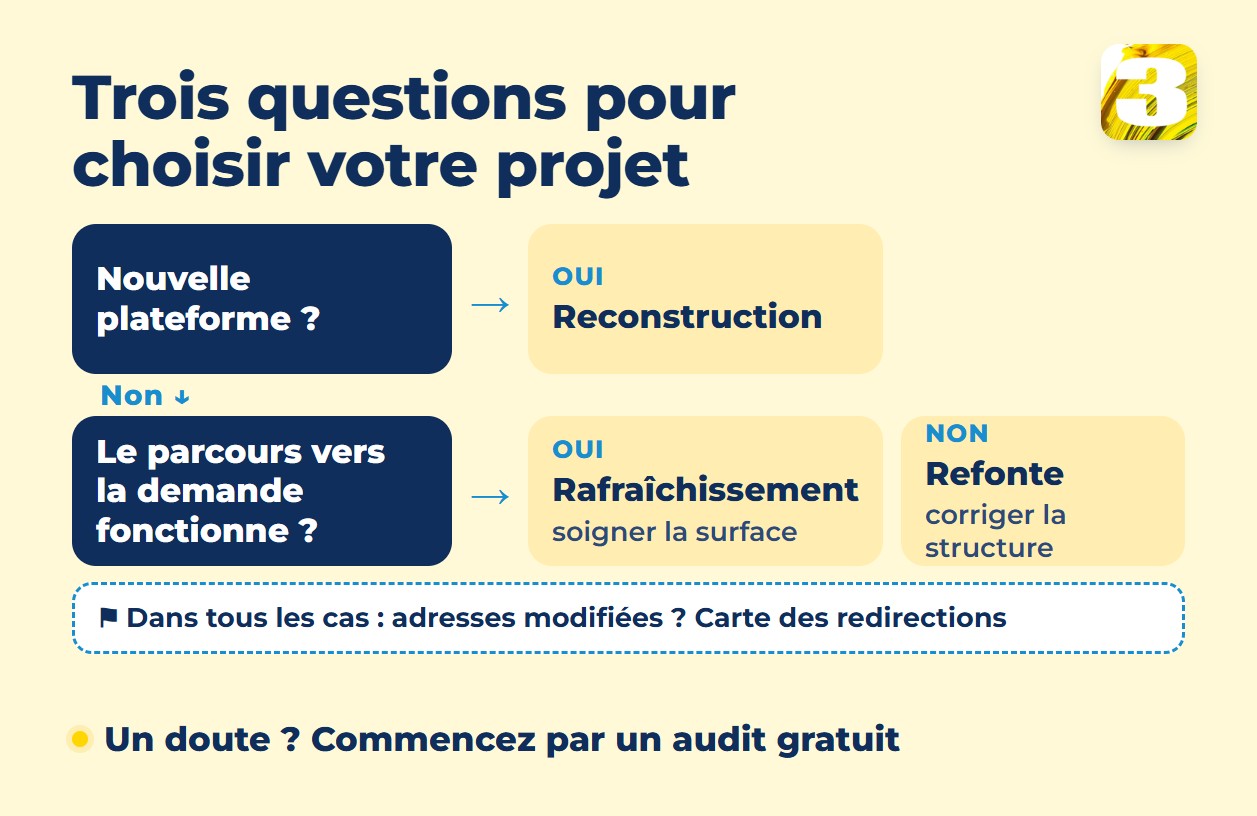 Infographie : trois questions pour choisir — nouvelle plateforme, reconstruction ; parcours qui fonctionne, rafraîchissement ; sinon, refonte ; dans tous les cas, des adresses modifiées exigent une carte des redirections