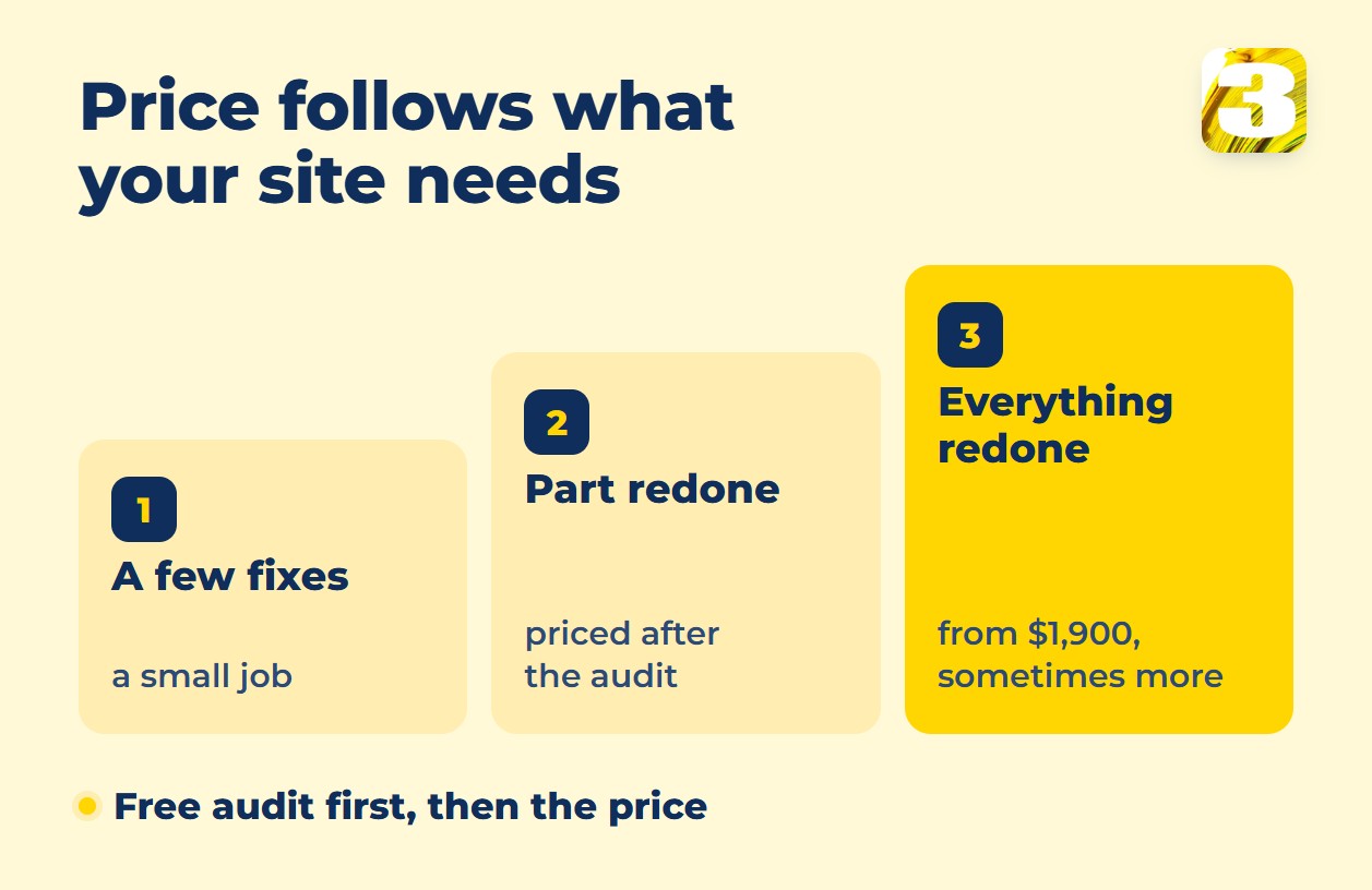 Infographic: price follows what your site needs — a few fixes, part redone, or everything redone from $1,900