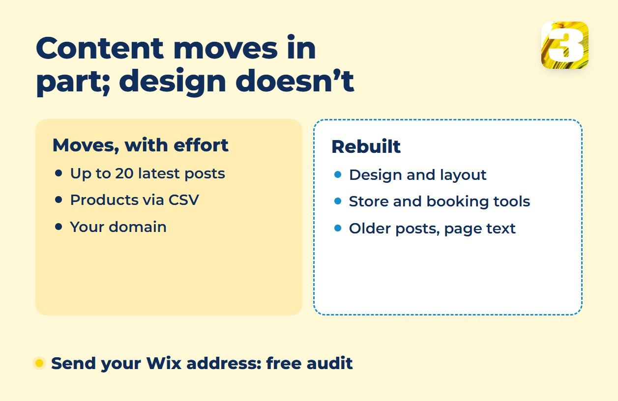 Infographic: what moves from Wix with effort — up to 20 latest posts, products, domain — and what you rebuild